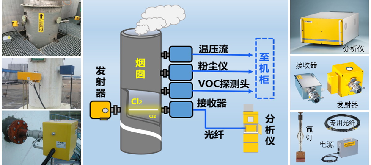 污染源氯气监测