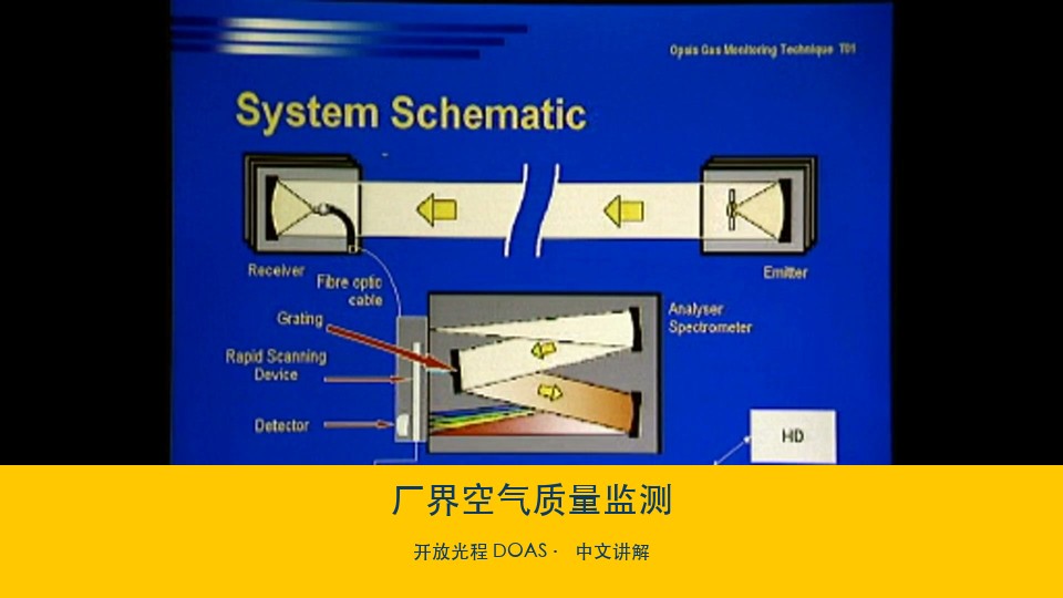 厂界空气质量监测：开放光程 DOAS（BP 案例）